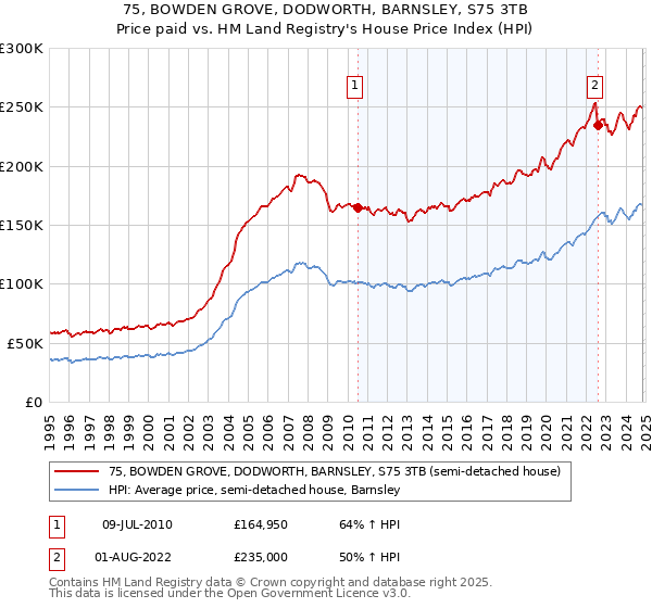 75, BOWDEN GROVE, DODWORTH, BARNSLEY, S75 3TB: Price paid vs HM Land Registry's House Price Index