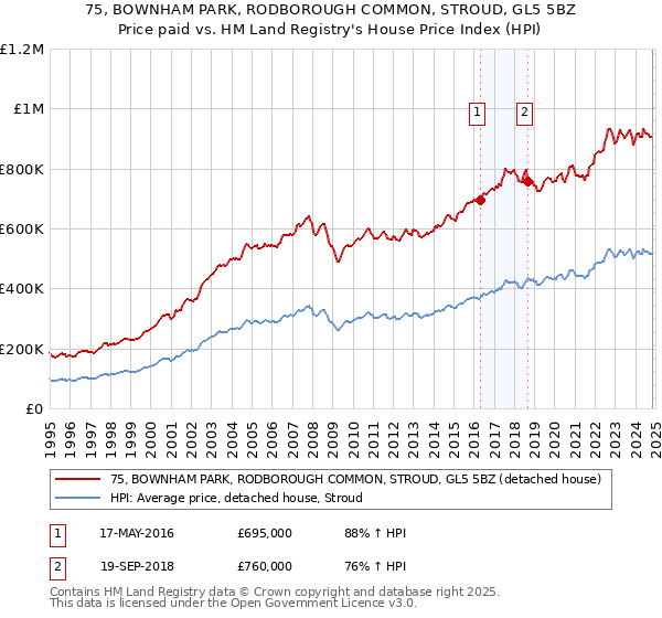 75, BOWNHAM PARK, RODBOROUGH COMMON, STROUD, GL5 5BZ: Price paid vs HM Land Registry's House Price Index