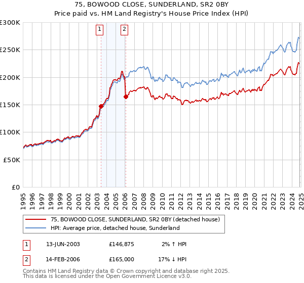 75, BOWOOD CLOSE, SUNDERLAND, SR2 0BY: Price paid vs HM Land Registry's House Price Index