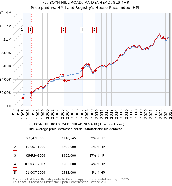 75, BOYN HILL ROAD, MAIDENHEAD, SL6 4HR: Price paid vs HM Land Registry's House Price Index