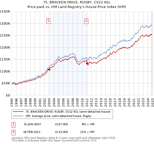 75, BRACKEN DRIVE, RUGBY, CV22 6SL: Price paid vs HM Land Registry's House Price Index