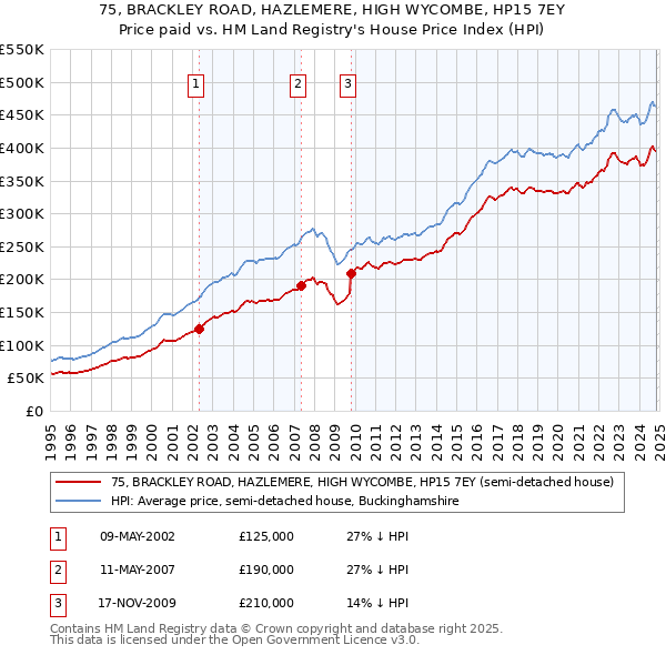 75, BRACKLEY ROAD, HAZLEMERE, HIGH WYCOMBE, HP15 7EY: Price paid vs HM Land Registry's House Price Index