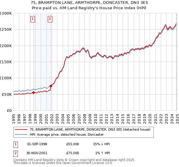 75, BRAMPTON LANE, ARMTHORPE, DONCASTER, DN3 3ES: Price paid vs HM Land Registry's House Price Index