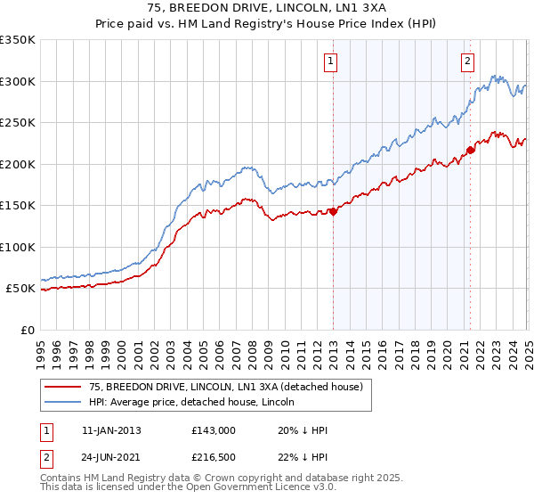 75, BREEDON DRIVE, LINCOLN, LN1 3XA: Price paid vs HM Land Registry's House Price Index