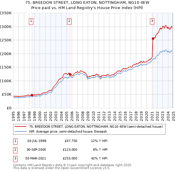 75, BREEDON STREET, LONG EATON, NOTTINGHAM, NG10 4EW: Price paid vs HM Land Registry's House Price Index