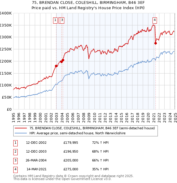 75, BRENDAN CLOSE, COLESHILL, BIRMINGHAM, B46 3EF: Price paid vs HM Land Registry's House Price Index