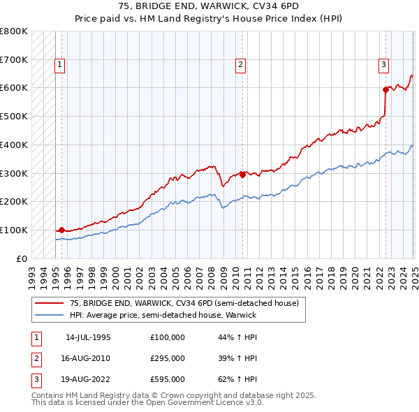 75, BRIDGE END, WARWICK, CV34 6PD: Price paid vs HM Land Registry's House Price Index