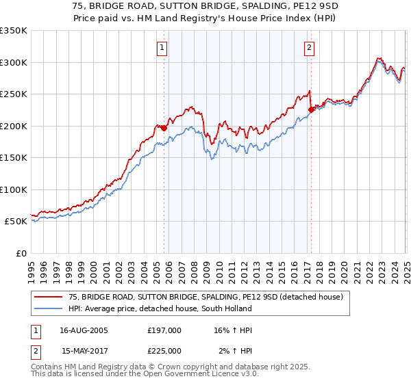 75, BRIDGE ROAD, SUTTON BRIDGE, SPALDING, PE12 9SD: Price paid vs HM Land Registry's House Price Index