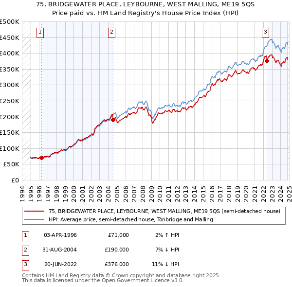 75, BRIDGEWATER PLACE, LEYBOURNE, WEST MALLING, ME19 5QS: Price paid vs HM Land Registry's House Price Index