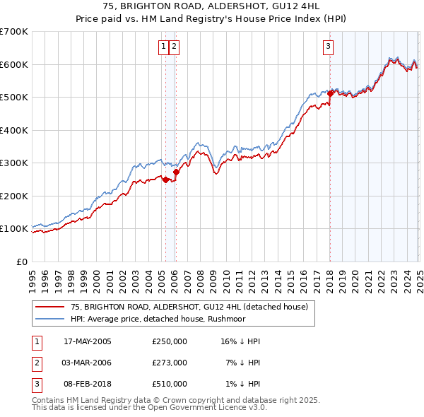 75, BRIGHTON ROAD, ALDERSHOT, GU12 4HL: Price paid vs HM Land Registry's House Price Index