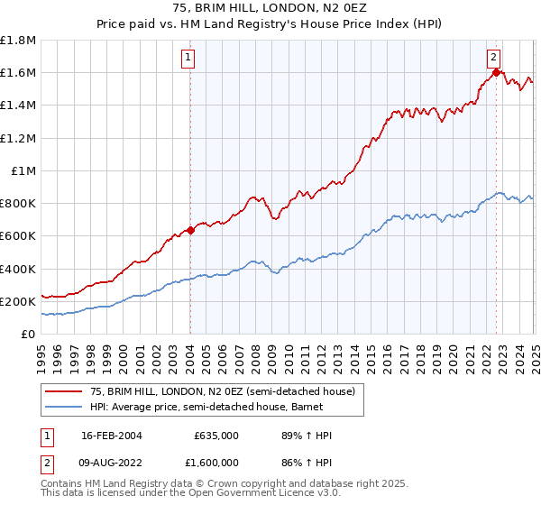 75, BRIM HILL, LONDON, N2 0EZ: Price paid vs HM Land Registry's House Price Index