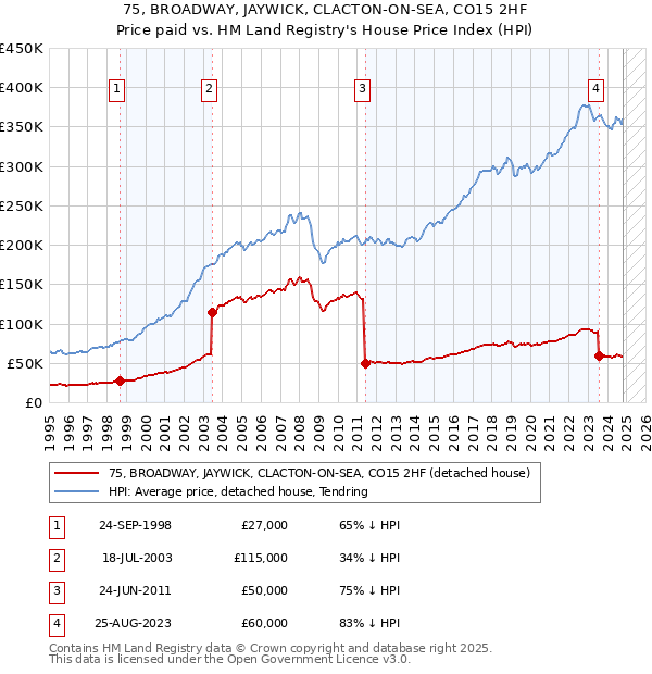 75, BROADWAY, JAYWICK, CLACTON-ON-SEA, CO15 2HF: Price paid vs HM Land Registry's House Price Index