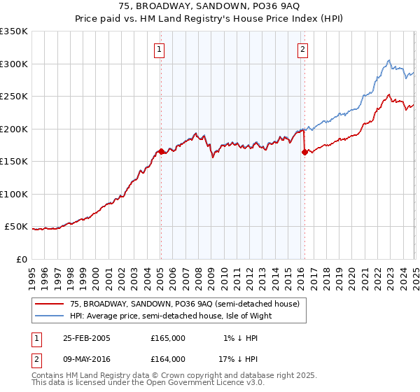 75, BROADWAY, SANDOWN, PO36 9AQ: Price paid vs HM Land Registry's House Price Index