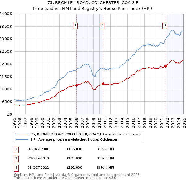 75, BROMLEY ROAD, COLCHESTER, CO4 3JF: Price paid vs HM Land Registry's House Price Index