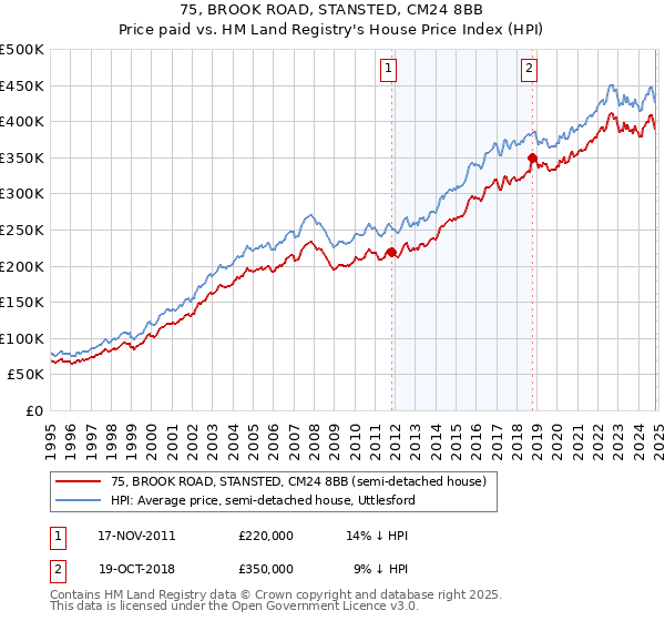 75, BROOK ROAD, STANSTED, CM24 8BB: Price paid vs HM Land Registry's House Price Index