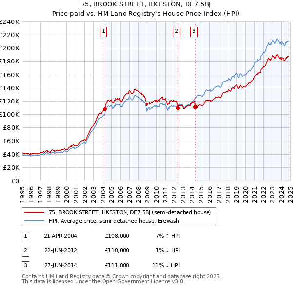 75, BROOK STREET, ILKESTON, DE7 5BJ: Price paid vs HM Land Registry's House Price Index