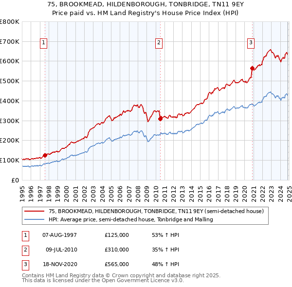 75, BROOKMEAD, HILDENBOROUGH, TONBRIDGE, TN11 9EY: Price paid vs HM Land Registry's House Price Index