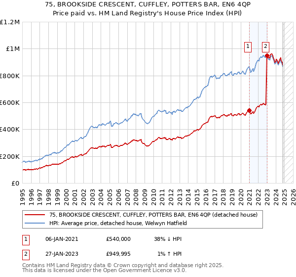 75, BROOKSIDE CRESCENT, CUFFLEY, POTTERS BAR, EN6 4QP: Price paid vs HM Land Registry's House Price Index