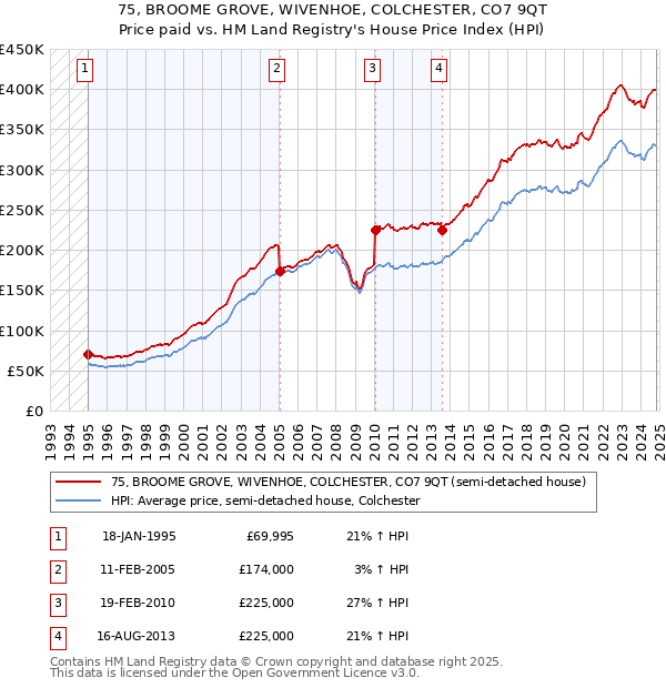 75, BROOME GROVE, WIVENHOE, COLCHESTER, CO7 9QT: Price paid vs HM Land Registry's House Price Index