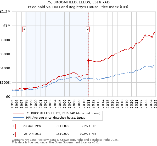 75, BROOMFIELD, LEEDS, LS16 7AD: Price paid vs HM Land Registry's House Price Index