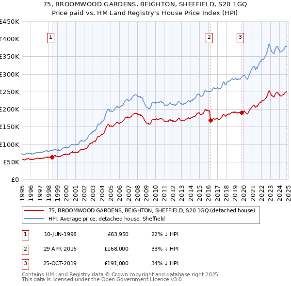 75, BROOMWOOD GARDENS, BEIGHTON, SHEFFIELD, S20 1GQ: Price paid vs HM Land Registry's House Price Index