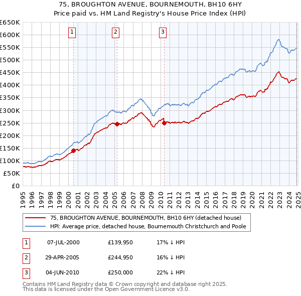 75, BROUGHTON AVENUE, BOURNEMOUTH, BH10 6HY: Price paid vs HM Land Registry's House Price Index