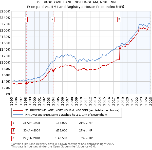 75, BROXTOWE LANE, NOTTINGHAM, NG8 5NN: Price paid vs HM Land Registry's House Price Index