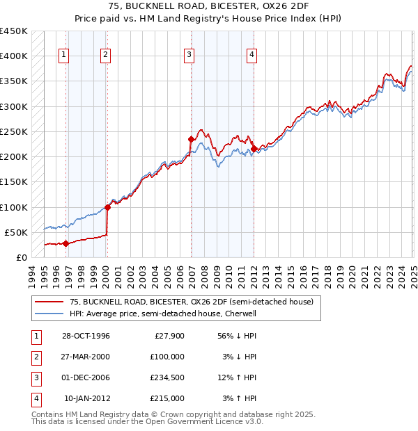 75, BUCKNELL ROAD, BICESTER, OX26 2DF: Price paid vs HM Land Registry's House Price Index