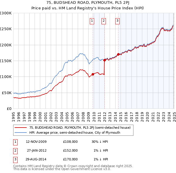 75, BUDSHEAD ROAD, PLYMOUTH, PL5 2PJ: Price paid vs HM Land Registry's House Price Index