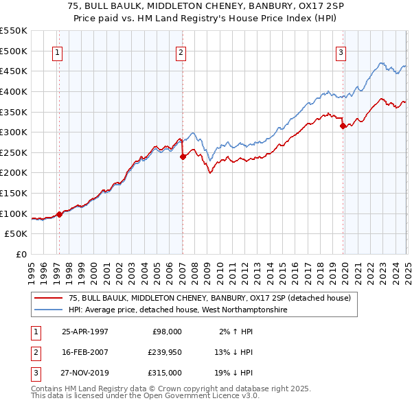 75, BULL BAULK, MIDDLETON CHENEY, BANBURY, OX17 2SP: Price paid vs HM Land Registry's House Price Index