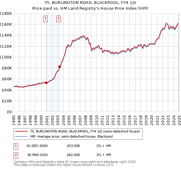 75, BURLINGTON ROAD, BLACKPOOL, FY4 1JS: Price paid vs HM Land Registry's House Price Index