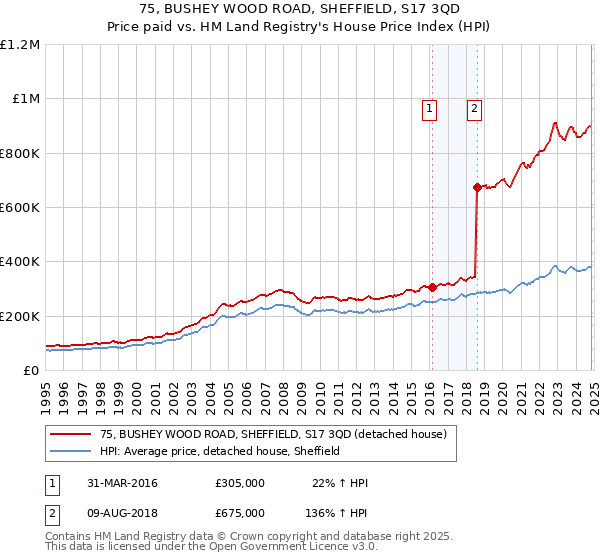 75, BUSHEY WOOD ROAD, SHEFFIELD, S17 3QD: Price paid vs HM Land Registry's House Price Index