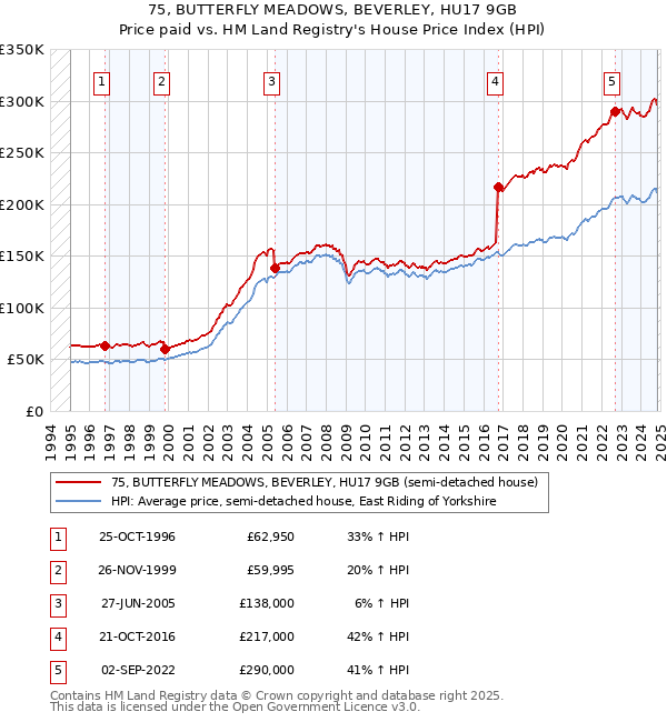 75, BUTTERFLY MEADOWS, BEVERLEY, HU17 9GB: Price paid vs HM Land Registry's House Price Index