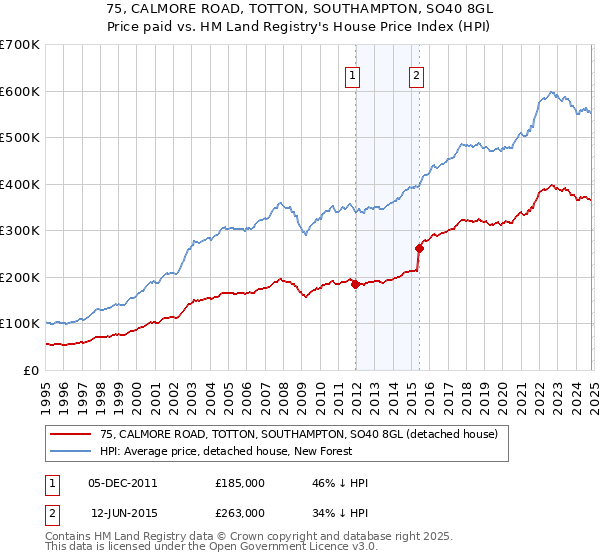 75, CALMORE ROAD, TOTTON, SOUTHAMPTON, SO40 8GL: Price paid vs HM Land Registry's House Price Index