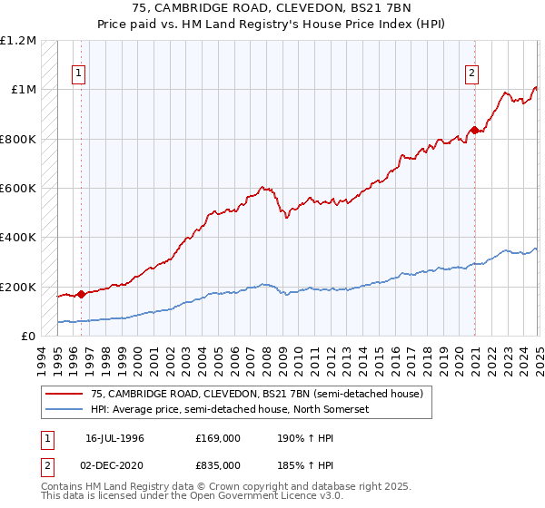 75, CAMBRIDGE ROAD, CLEVEDON, BS21 7BN: Price paid vs HM Land Registry's House Price Index