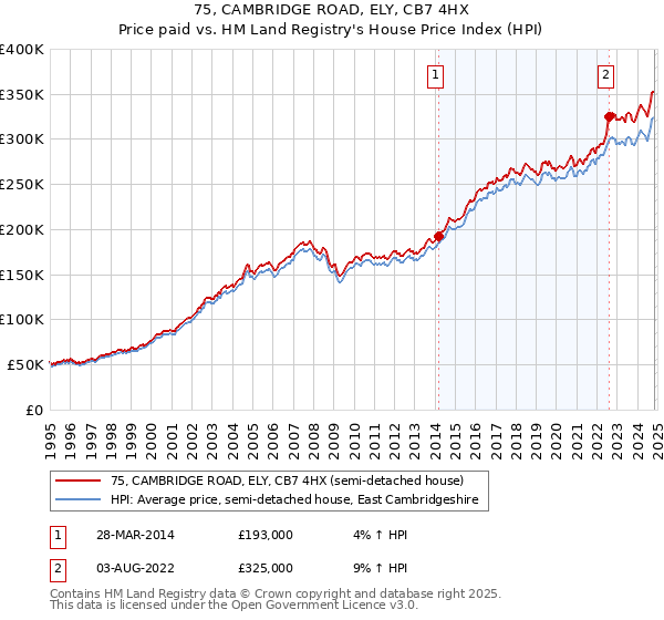 75, CAMBRIDGE ROAD, ELY, CB7 4HX: Price paid vs HM Land Registry's House Price Index