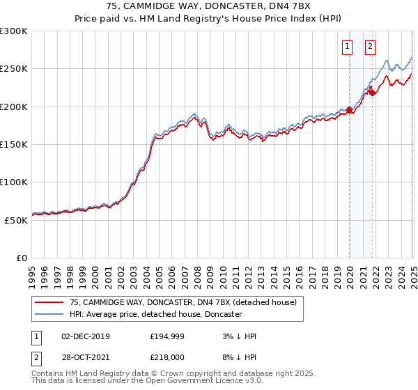 75, CAMMIDGE WAY, DONCASTER, DN4 7BX: Price paid vs HM Land Registry's House Price Index