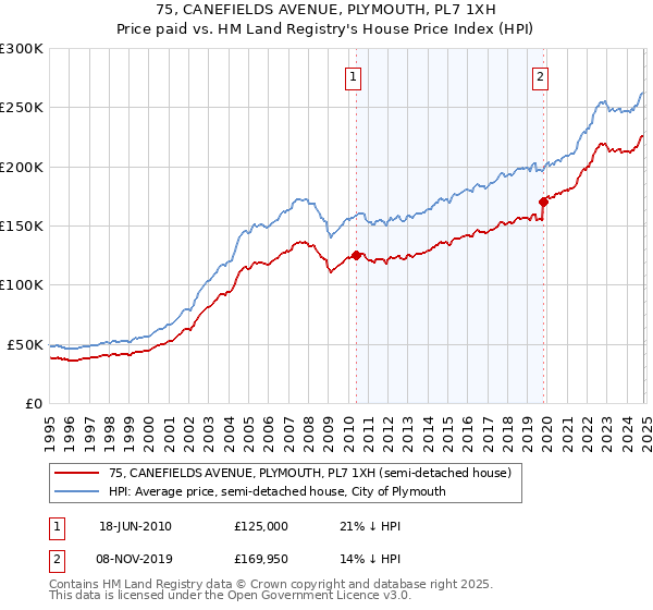 75, CANEFIELDS AVENUE, PLYMOUTH, PL7 1XH: Price paid vs HM Land Registry's House Price Index