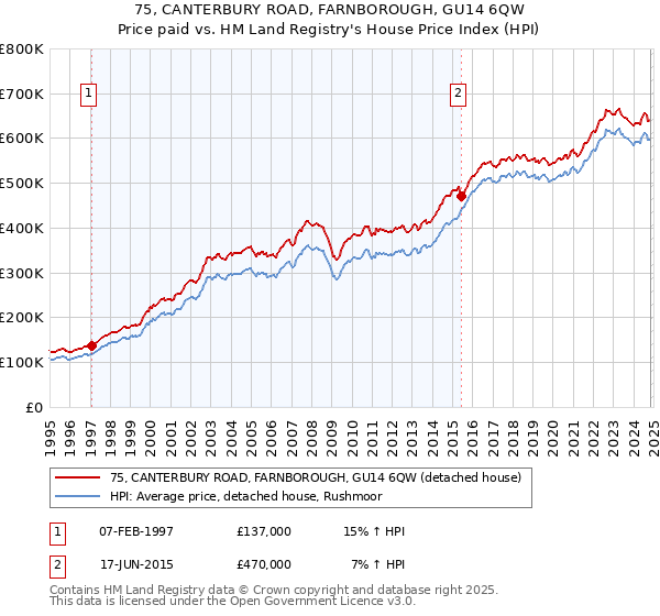 75, CANTERBURY ROAD, FARNBOROUGH, GU14 6QW: Price paid vs HM Land Registry's House Price Index