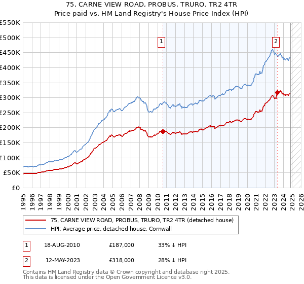 75, CARNE VIEW ROAD, PROBUS, TRURO, TR2 4TR: Price paid vs HM Land Registry's House Price Index