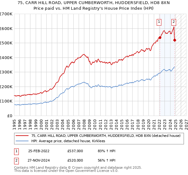 75, CARR HILL ROAD, UPPER CUMBERWORTH, HUDDERSFIELD, HD8 8XN: Price paid vs HM Land Registry's House Price Index