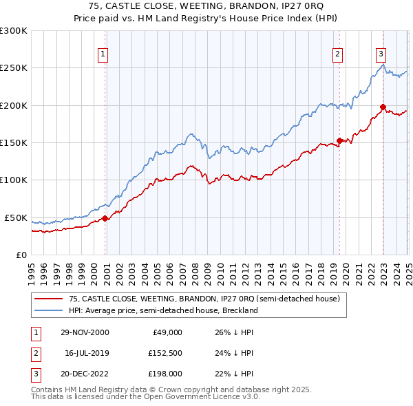 75, CASTLE CLOSE, WEETING, BRANDON, IP27 0RQ: Price paid vs HM Land Registry's House Price Index