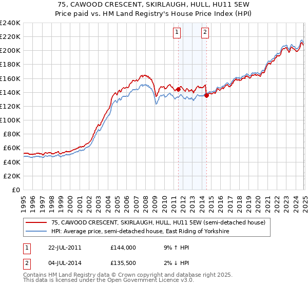 75, CAWOOD CRESCENT, SKIRLAUGH, HULL, HU11 5EW: Price paid vs HM Land Registry's House Price Index