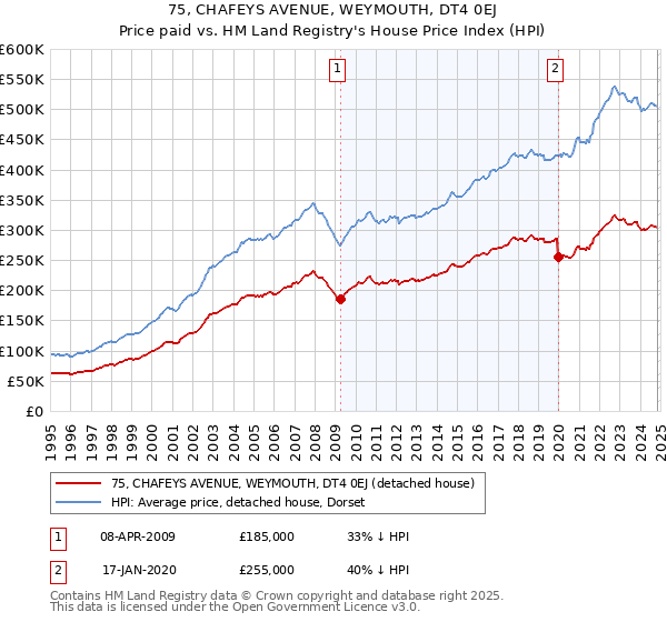 75, CHAFEYS AVENUE, WEYMOUTH, DT4 0EJ: Price paid vs HM Land Registry's House Price Index