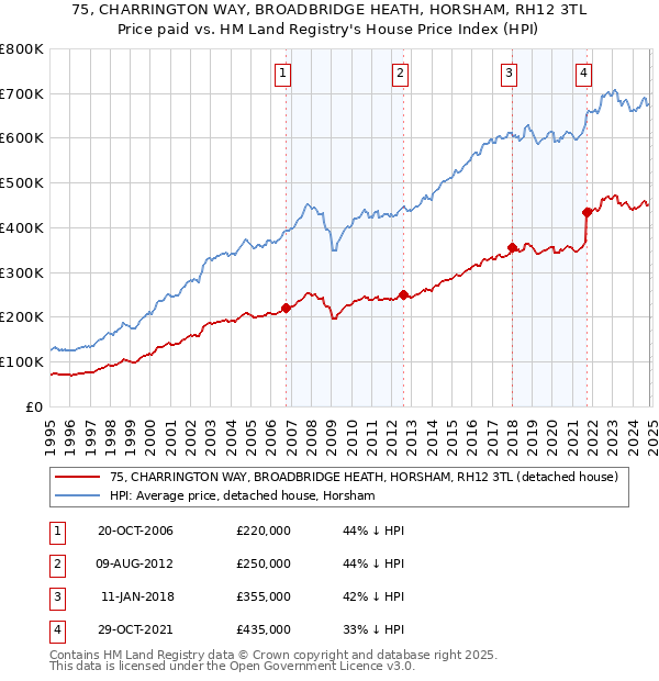 75, CHARRINGTON WAY, BROADBRIDGE HEATH, HORSHAM, RH12 3TL: Price paid vs HM Land Registry's House Price Index