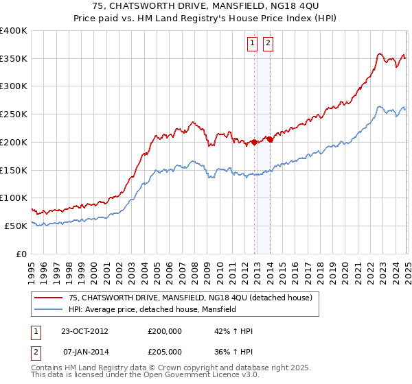 75, CHATSWORTH DRIVE, MANSFIELD, NG18 4QU: Price paid vs HM Land Registry's House Price Index