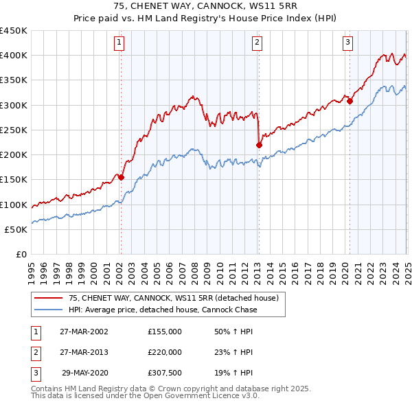 75, CHENET WAY, CANNOCK, WS11 5RR: Price paid vs HM Land Registry's House Price Index