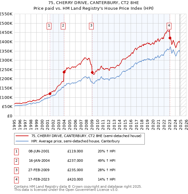 75, CHERRY DRIVE, CANTERBURY, CT2 8HE: Price paid vs HM Land Registry's House Price Index