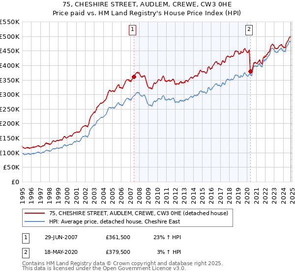 75, CHESHIRE STREET, AUDLEM, CREWE, CW3 0HE: Price paid vs HM Land Registry's House Price Index