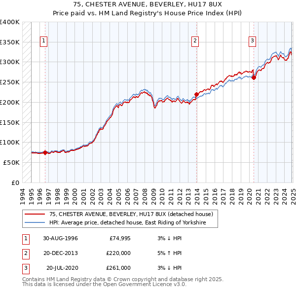 75, CHESTER AVENUE, BEVERLEY, HU17 8UX: Price paid vs HM Land Registry's House Price Index